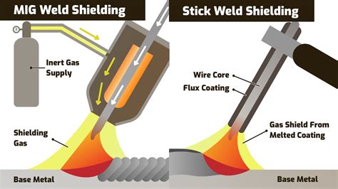 is stick welding better than mig for sheet metal|pros of mig welding.